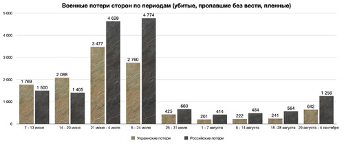 Список мясника. Российские и украинские военные потери за 29 августа — 4 сентября