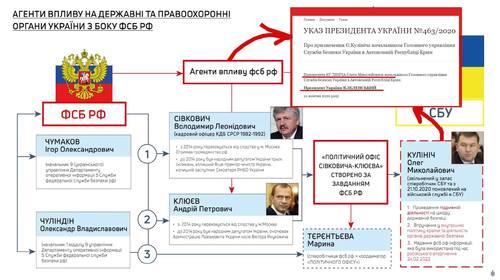 Банда російських агентів, зрадників і ворогів на найвищих посадах в СБУ і контррозвідці